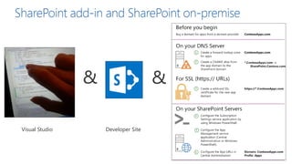 & &
SharePoint add-in and SharePoint on-premiseSharePoint add-in and SharePoint on-premise
Visual Studio Developer Site
 