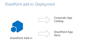 Corporate App
Catalog
SharePoint App
Store
SharePoint Add-in
SharePoint add-in, Deployment
 