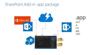 Scripts
Content
SharePoint Add-in .app package
 