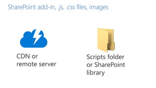 CDN or
remote server
Scripts folder
or SharePoint
library
SharePoint add-in, .js, .css files, images
 