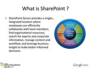 What is SharePoint ?SharePoint Server provides a single, integrated location where employees can efficiently collaborate with team members, find organizational resources, search for experts and corporate information, manage content and workflow, and leverage business insight to make better-informed decisions.