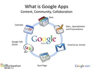 What is Google AppsContent, Community, CollaborationSitesCalendarDocs , Spreadsheets and PresentationsGoogle Talk (Chat)Email (a.ka. Gmail)Start Page