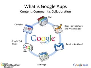 What is Google AppsContent, Community, Collaboration<br />Sites<br />Calendar<br />Docs , Spreadsheets and Presentations<b...