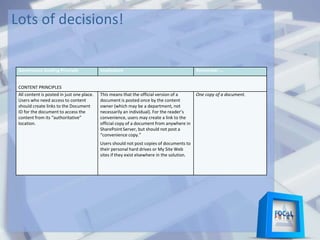 Lots of decisions!
Governance Guiding Principle Implication Remember …
CONTENT PRINCIPLES
All content is posted in just one place.
Users who need access to content
should create links to the Document
ID for the document to access the
content from its “authoritative”
location.
This means that the official version of a
document is posted once by the content
owner (which may be a department, not
necessarily an individual). For the reader’s
convenience, users may create a link to the
official copy of a document from anywhere in
SharePoint Server, but should not post a
“convenience copy.”
Users should not post copies of documents to
their personal hard drives or My Site Web
sites if they exist elsewhere in the solution.
One copy of a document.
 