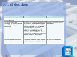 Lots of decisions!
Governance Guiding Principle Implication Remember …
Content PRINCIPLES
Site Sponsors/Owners are
accountable, but everyone owns the
responsibility for content
management.
All content that is posted to a site and shared
by more than a small team will be governed
by a content management process that
ensures content is accurate, relevant, and
current. Site Sponsors/Owners are
responsible and accountable for content
quality and currency and archiving old
content on a timely basis but site users are
responsible for making Site Sponsors/Owners
aware of content that needs updating.
We’re all responsible for content
management.
Links instead of e-mail attachments. Users should send links to content whenever
possible rather than e-mail attachments.
No more e-mail attachments!
 