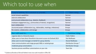 Share point, groups, and yammer  - understanding the different modalities of collaboration