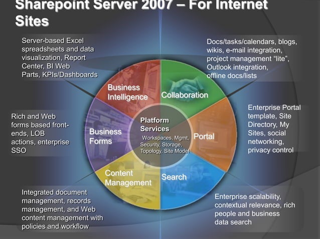 SharePoint Overview | PPT