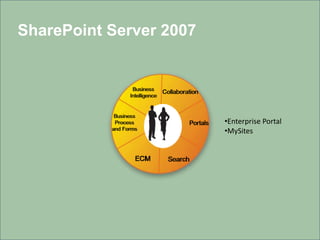 SharePoint Overview