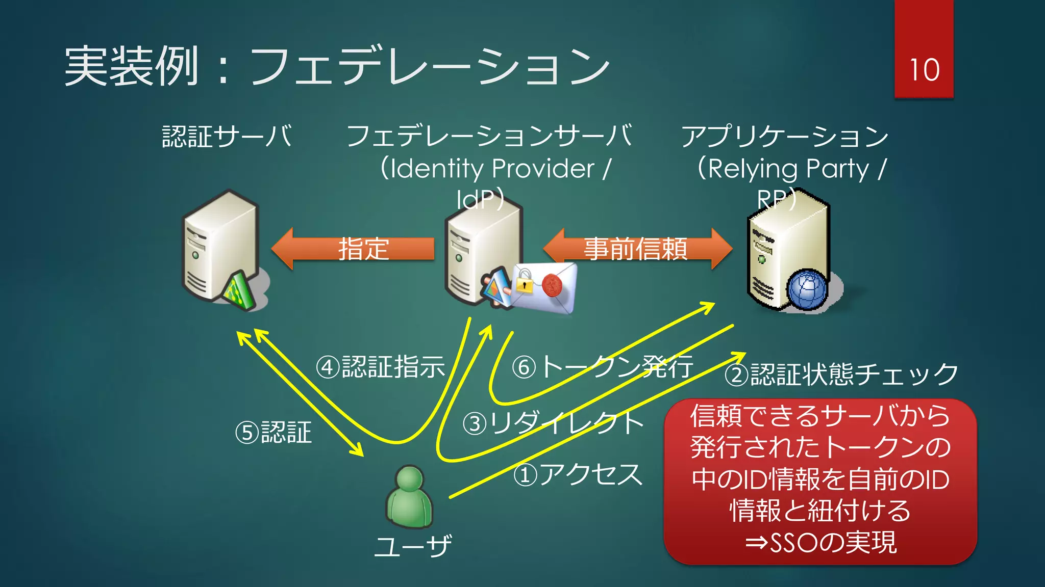 事前信頼指定
実装例：フェデレーション 10
認証サーバ フェデレーションサーバ
（Identity Provider /
IdP）
アプリケーション
（Relying Party /
RP）
①アクセス
②認証状態チェック
③リダイレクト
④認証指示
⑤認証
⑥トークン発行
ユーザ
信頼できるサーバから
発行されたトークンの
中のID情報を自前のID
情報と紐付ける
⇒SSOの実現
 