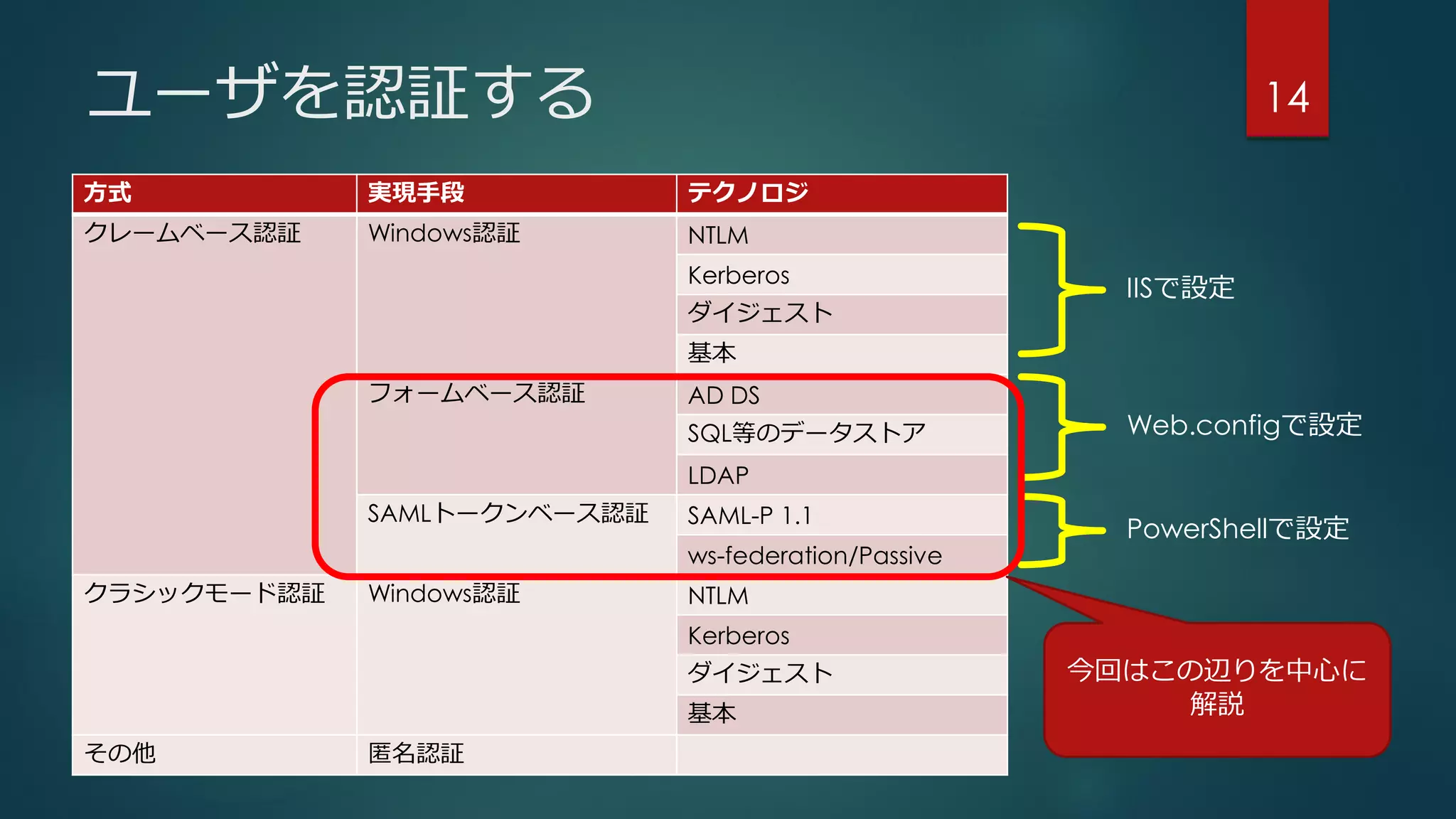 ユーザを認証する
方式 実現手段 テクノロジ
クレームベース認証 Windows認証 NTLM
Kerberos
ダイジェスト
基本
フォームベース認証 AD DS
SQL等のデータストア
LDAP
SAMLトークンベース認証 SAML-P 1.1
ws-federation/Passive
クラシックモード認証 Windows認証 NTLM
Kerberos
ダイジェスト
基本
その他 匿名認証
IISで設定
Web.configで設定
PowerShellで設定
14
今回はこの辺りを中心に
解説
 