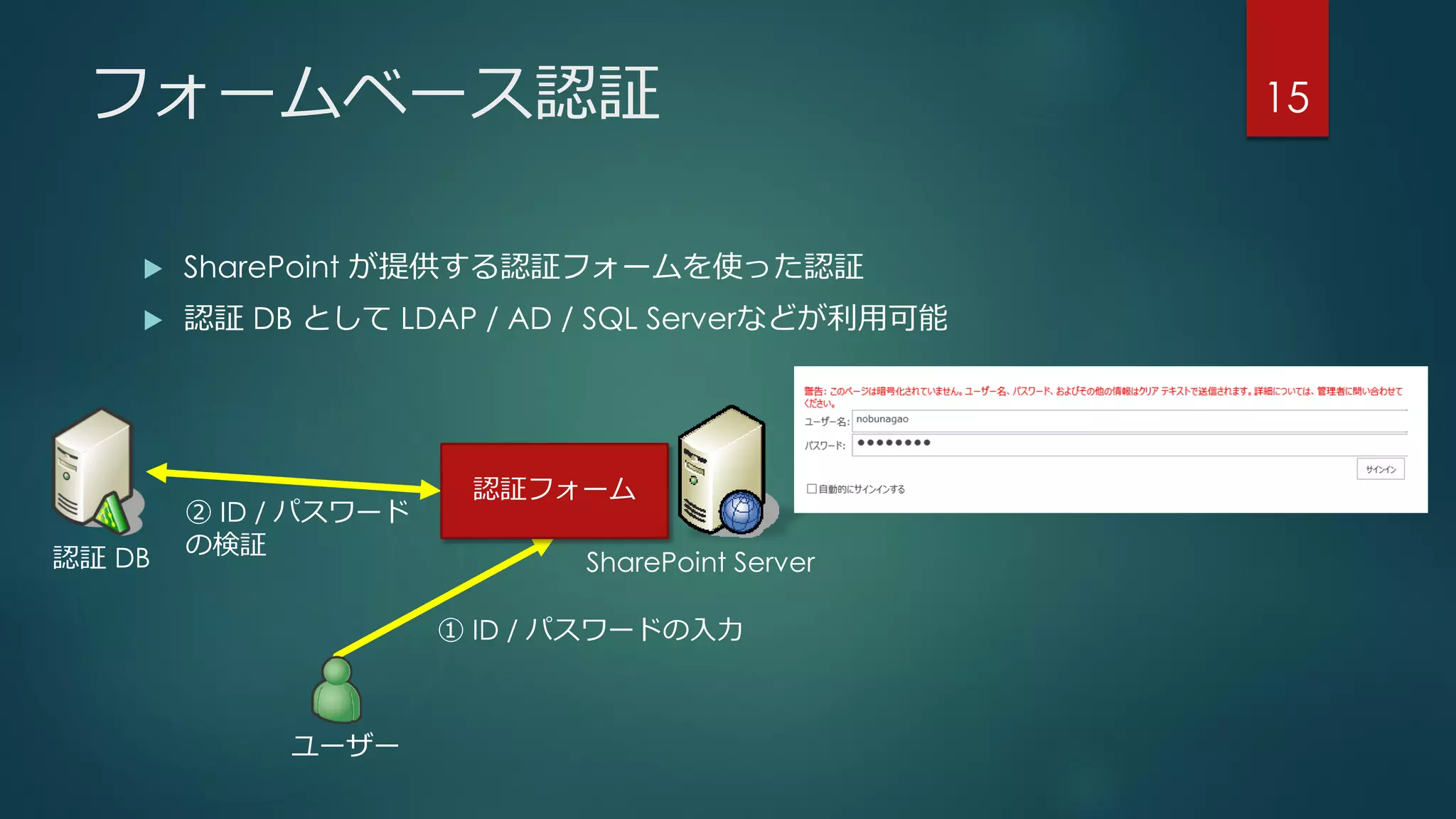 フォームベース認証
 SharePoint が提供する認証フォームを使った認証
 認証 DB として LDAP / AD / SQL Serverなどが利用可能
15
SharePoint Server認証 DB
ユーザー
① ID / パスワードの入力
② ID / パスワード
の検証
認証フォーム
 