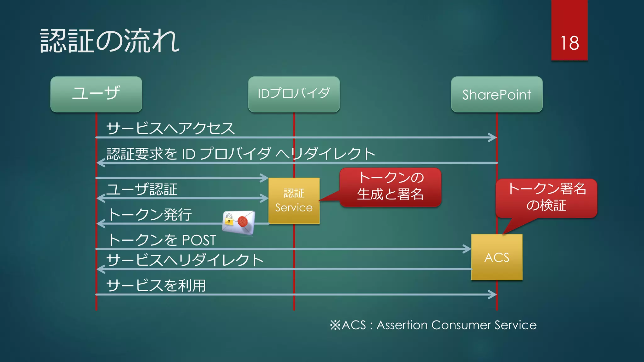 認証の流れ 18
サービスへアクセス
認証要求を ID プロバイダ へリダイレクト
認証
Service
ユーザ認証
トークン発行
ACS
トークンを POST
トークンの
生成と署名 トークン署名
の検証
サービスへリダイレクト
サービスを利用
※ACS : Assertion Consumer Service
ユーザ IDプロバイダ SharePoint
 