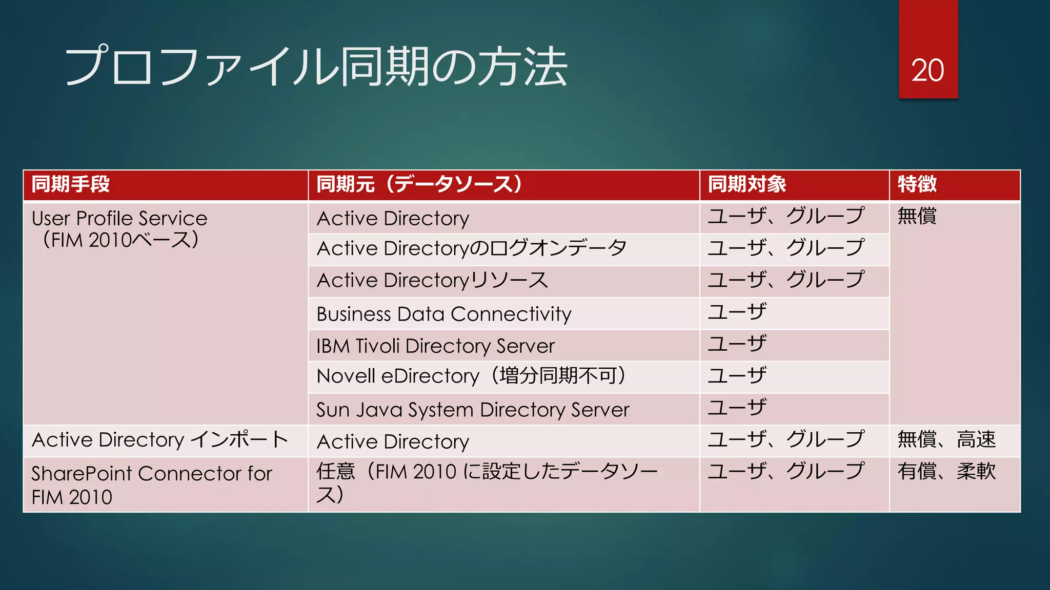 プロファイル同期の方法
同期手段 同期元（データソース） 同期対象 特徴
User Profile Service
（FIM 2010ベース）
Active Directory ユーザ、グループ 無償
Active Directoryのログオンデータ ユーザ、グループ
Active Directoryリソース ユーザ、グループ
Business Data Connectivity ユーザ
IBM Tivoli Directory Server ユーザ
Novell eDirectory（増分同期不可） ユーザ
Sun Java System Directory Server ユーザ
Active Directory インポート Active Directory ユーザ、グループ 無償、高速
SharePoint Connector for
FIM 2010
任意（FIM 2010 に設定したデータソー
ス）
ユーザ、グループ 有償、柔軟
20
 
