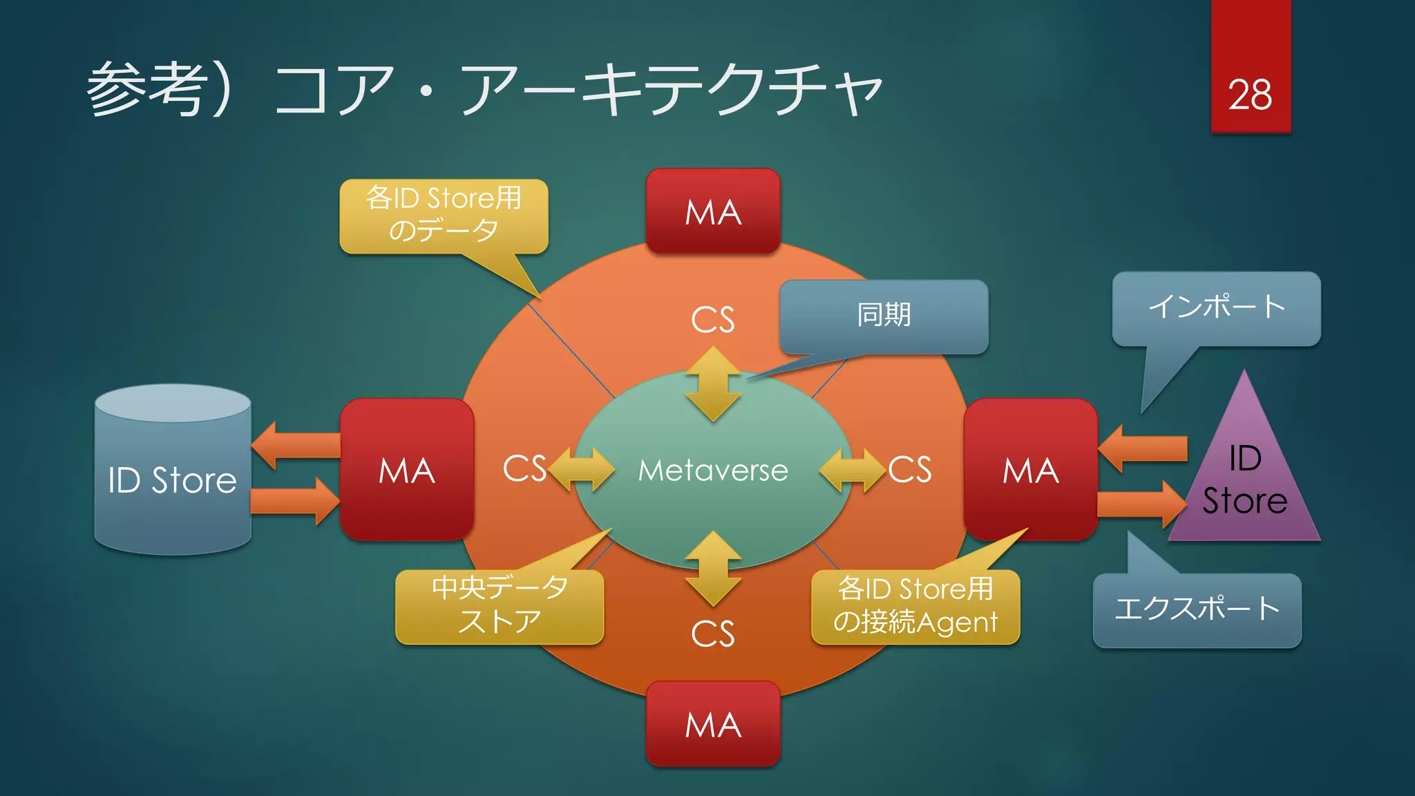 参考）コア・アーキテクチャ 28
MetaverseMAID Store CS
CS
CS
CS
MA
MA
MA ID
Store
各ID Store用
のデータ
中央データ
ストア
同期 インポート
各ID Store用
の接続Agent エクスポート
 