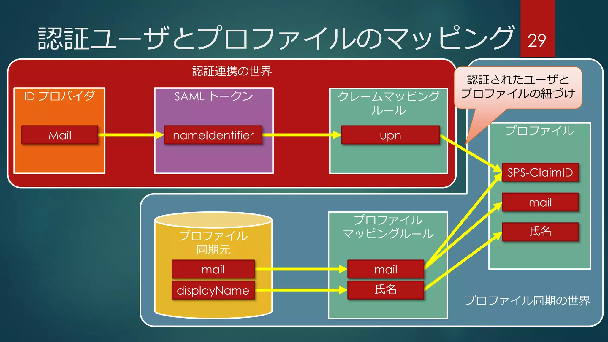 認証連携の世界
クレームマッピング
ルール
認証ユーザとプロファイルのマッピング
ID プロバイダ SAML トークン
29
プロファイル
プロファイル
マッピングルールプロファイル
同期元
プロファイル同期の世界
認証されたユーザと
プロファイルの紐づけ
Mail nameIdentifier upn
SPS-ClaimID
氏名
mail
氏名
mail
displayName
mail
 