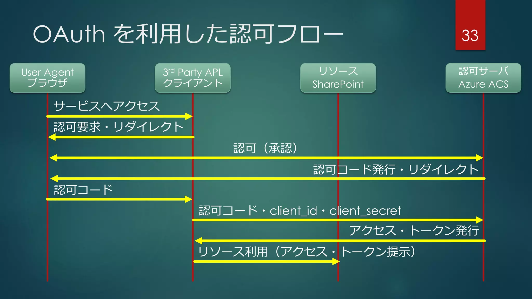 OAuth を利用した認可フロー 33
サービスへアクセス
認可要求・リダイレクト
認可（承認）
認可コード発行・リダイレクト
認可コード
認可コード・client_id・client_secret
アクセス・トークン発行
リソース利用（アクセス・トークン提示）
User Agent
ブラウザ
3rd Party APL
クライアント
リソース
SharePoint
認可サーバ
Azure ACS
 