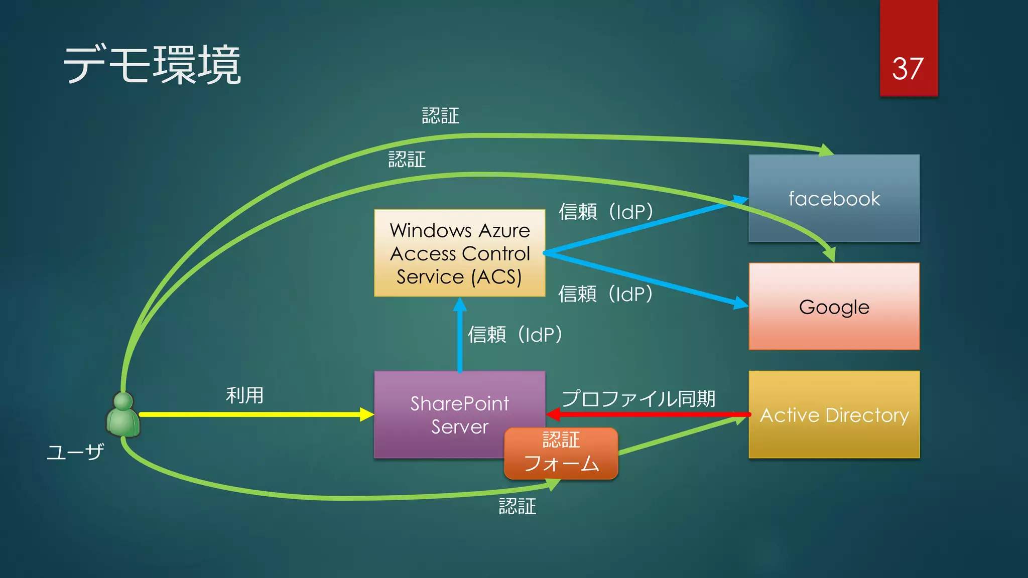 デモ環境 37
Windows Azure
Access Control
Service (ACS)
facebook
Google
SharePoint
Server
Active Directory
認証
フォーム
ユーザ
プロファイル同期
信頼（IdP）
信頼（IdP）
信頼（IdP）
認証
認証
認証
利用
 