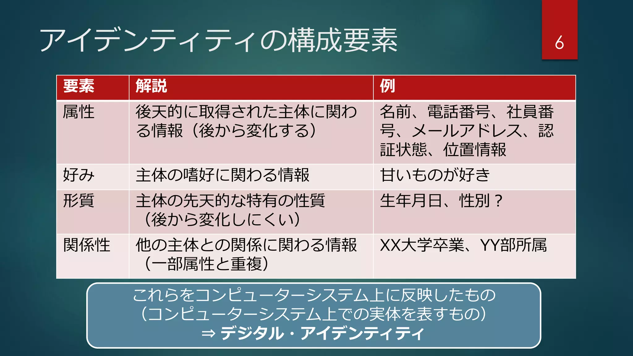 アイデンティティの構成要素
要素 解説 例
属性 後天的に取得された主体に関わ
る情報（後から変化する）
名前、電話番号、社員番
号、メールアドレス、認
証状態、位置情報
好み 主体の嗜好に関わる情報 甘いものが好き
形質 主体の先天的な特有の性質
（後から変化しにくい）
生年月日、性別？
関係性 他の主体との関係に関わる情報
（一部属性と重複）
XX大学卒業、YY部所属
6
これらをコンピューターシステム上に反映したもの
（コンピューターシステム上での実体を表すもの）
⇒ デジタル・アイデンティティ
 