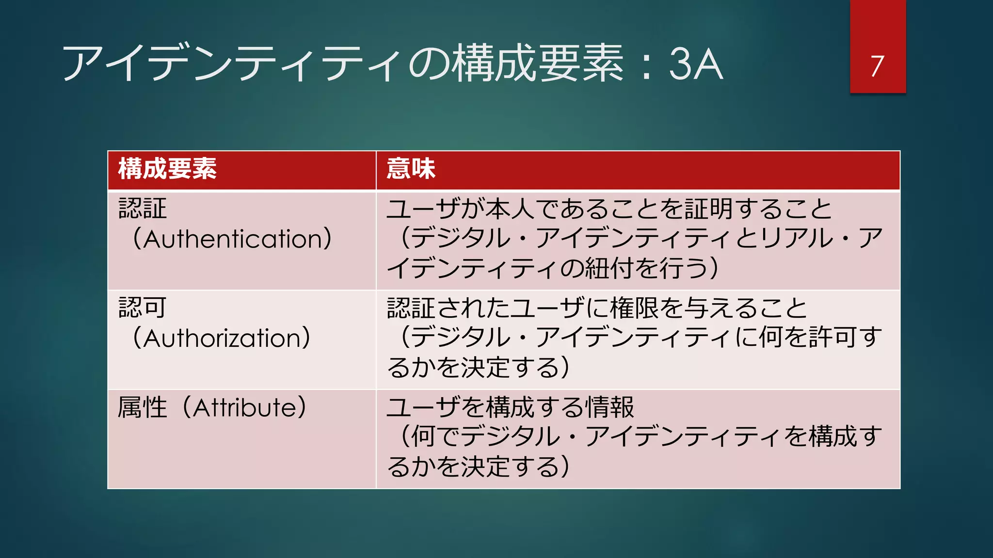 アイデンティティの構成要素：3A 7
構成要素 意味
認証
（Authentication）
ユーザの正当性を検証すること
（ユーザがデジタル・アイデンティティを利
用する権利があることを検証する）
認可
（Authorization）
認証されたユーザに権限を与えること
（デジタル・アイデンティティに何を許可す
るかを決定する）
属性（Attribute） ユーザを構成する情報
（何でデジタル・アイデンティティを構成す
るかを決定する）
※注）大前提として、デジタル・アイデンティティの正当性の保証を行うことが大切である
（実体に紐づく属性の精度・鮮度の保証、存在の確認など）
 
