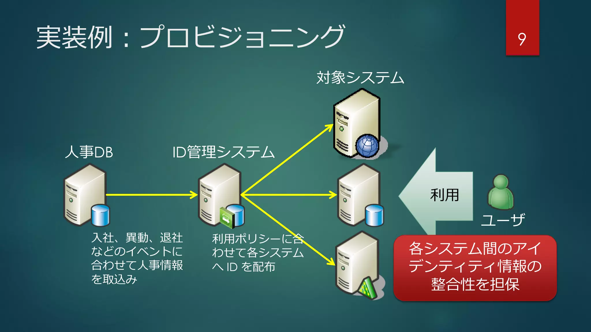 実装例：プロビジョニング 9
ユーザ
利用
対象システム
ID管理システム人事DB
入社、異動、退社
などのイベントに
合わせて人事情報
を取込み
利用ポリシーに合
わせて各システム
へ ID を配布
各システム間のアイ
デンティティ情報の
整合性を担保
 