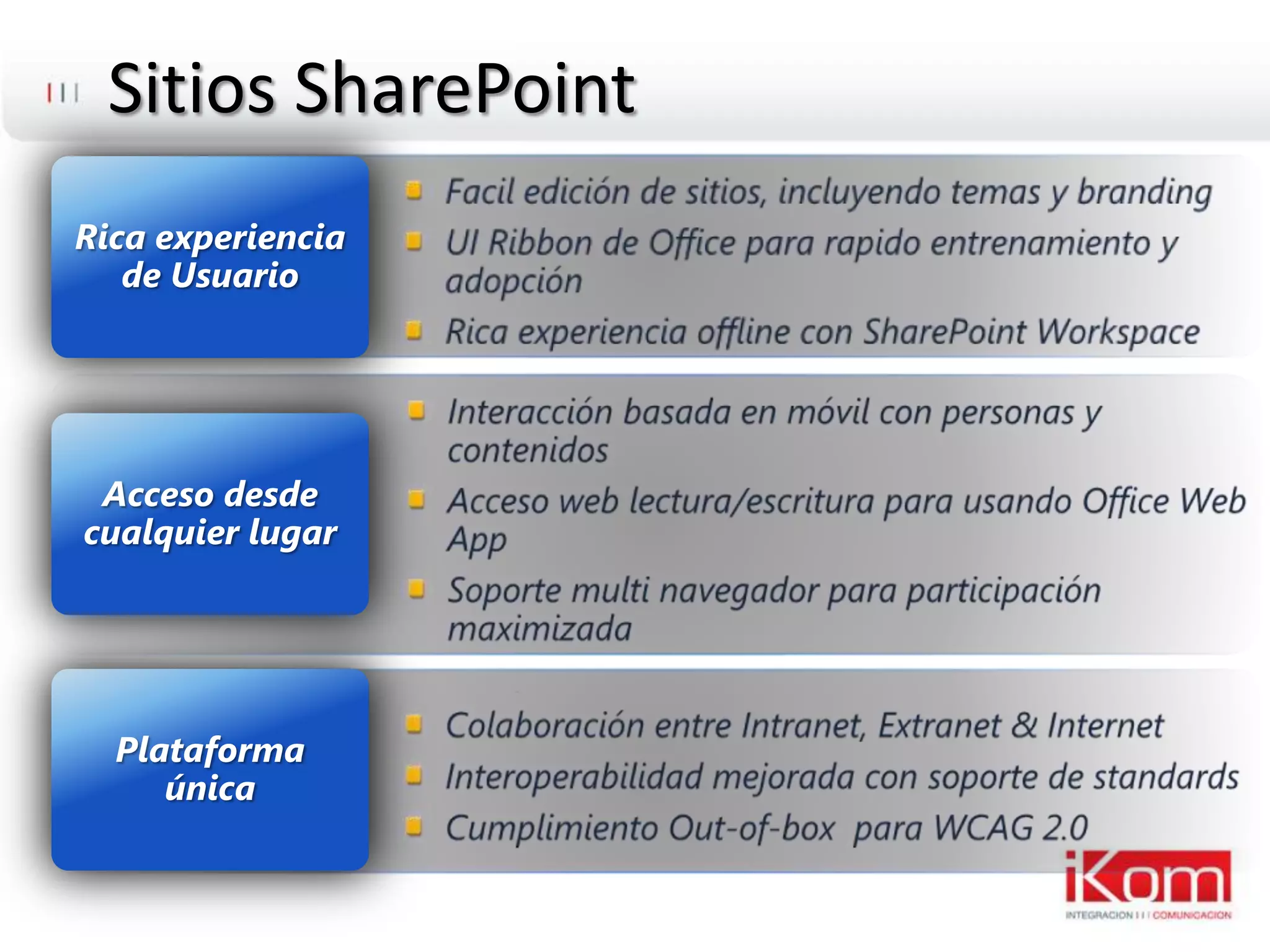 Sitios SharePointFaciledición de sitios, incluyendotemas y brandingUI Ribbon de Office pararapidoentrenamiento y adopciónRicaexperiencia offline con SharePoint WorkspaceRica experiencia de UsuarioInteracciónbasada en móvilcon personas y contenidosAcceso web lectura/escrituraparausando Office Web AppSoporte multi navegadorparaparticipaciónmaximizadaAccesodesdecualquierlugarPlataformaúnicaColaboración entre Intranet, Extranet & InternetInteroperabilidadmejorada con soporte de standardsCumplimientoOut-of-box para WCAG 2.0 