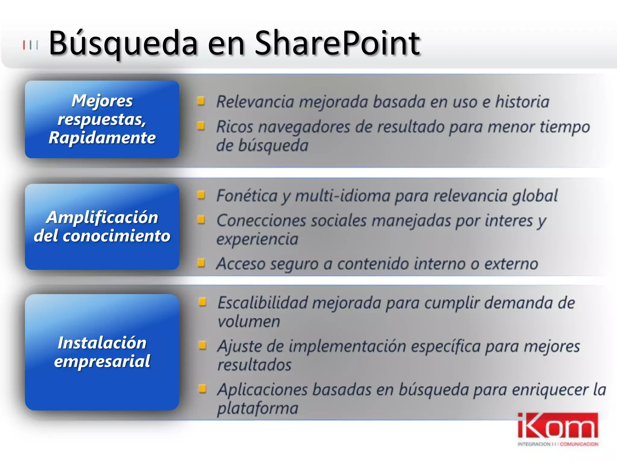 Búsqueda en SharePointRelevanciamejoradabasada en uso e historiaRicosnavegadores de resultadoparamenortiempo de búsquedaMejoresrespuestas, RapidamenteFonética y multi-idiomapararelevancia globalConeccionessocialesmanejadasporinteres y experienciaAccesoseguro a contenidointerno o externoAmplificación del conocimientoEscalibilidadmejoradaparacumplirdemanda de volumenAjuste de implementaciónespecíficaparamejoresresultadosAplicacionesbasadas en búsquedaparaenriquecer la plataformaInstalaciónempresarial