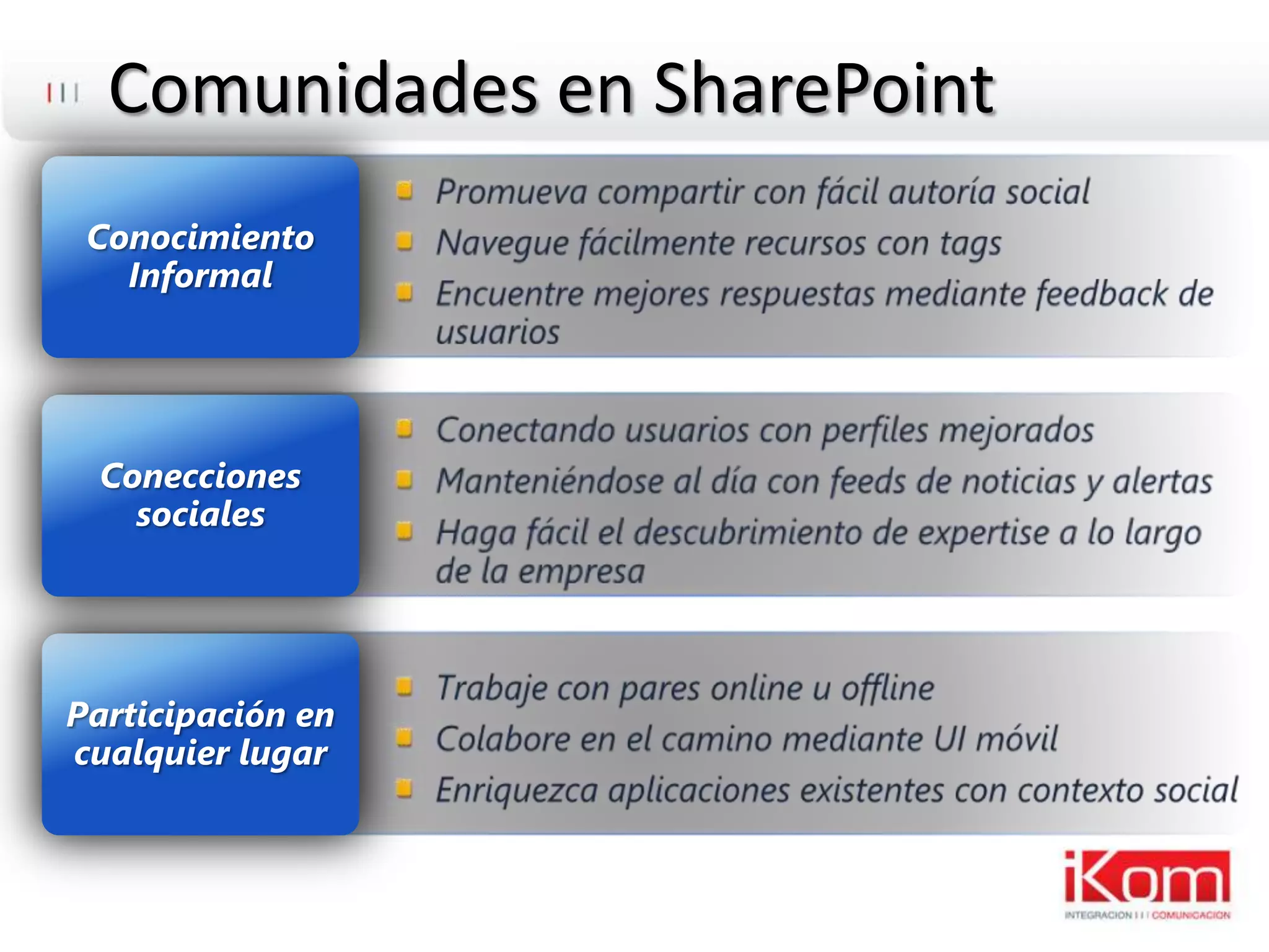 Comunidades en SharePointPromueva compartir con fácil autoría socialNavegue fácilmente recursos con tagsEncuentre mejores respuestas mediante feedback de usuariosConocimiento InformalConectando usuarios con perfiles mejoradosManteniéndose al día con feeds de noticias y alertasHaga fácil el descubrimiento de expertise a lo largo de la empresaConeccionessocialesTrabaje con pares online u offlineColabore en el camino mediante UI móvilEnriquezca aplicaciones existentes con contexto socialParticipación en cualquierlugar