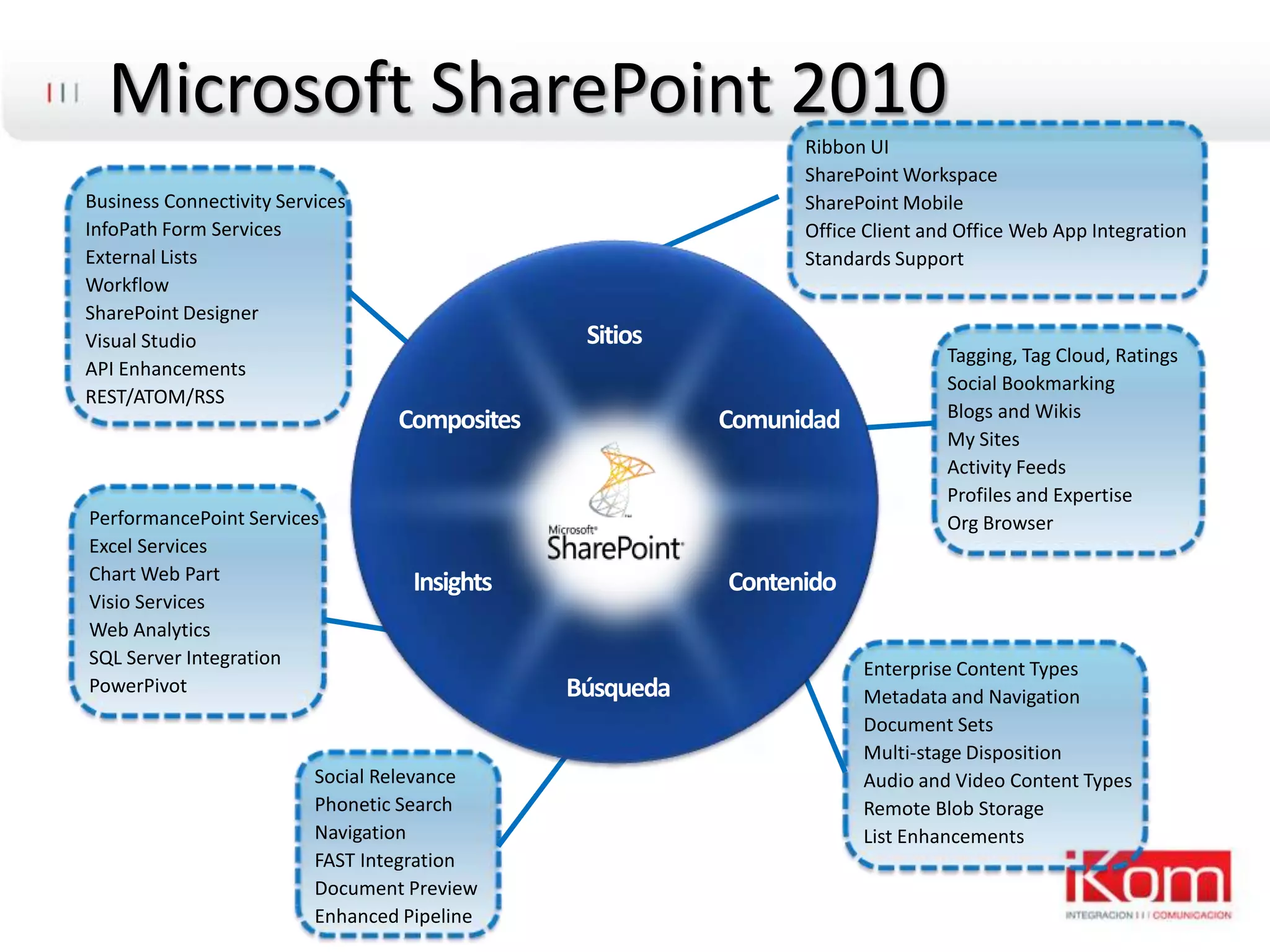 Microsoft SharePoint 2010Ribbon UISharePoint WorkspaceSharePoint MobileOffice Client and Office Web App IntegrationStandards SupportBusiness Connectivity ServicesInfoPath Form ServicesExternal ListsWorkflowSharePoint DesignerVisual StudioAPI EnhancementsREST/ATOM/RSSTagging, Tag Cloud, RatingsSocial BookmarkingBlogs and WikisMy SitesActivity FeedsProfiles and ExpertiseOrg BrowserSitiosComunidadCompositesPerformancePoint ServicesExcel ServicesChart Web PartVisio ServicesWeb AnalyticsSQL Server IntegrationPowerPivotContenidoInsightsEnterprise Content TypesMetadata and NavigationDocument SetsMulti-stage DispositionAudio and Video Content TypesRemote Blob StorageList EnhancementsBúsquedaSocial RelevancePhonetic SearchNavigationFAST IntegrationDocument PreviewEnhanced Pipeline