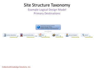 Site Structure Taxonomy
Example Logical Design Model
Primary Destinations
CollectiveKnowledge Solutions, Inc.
 
