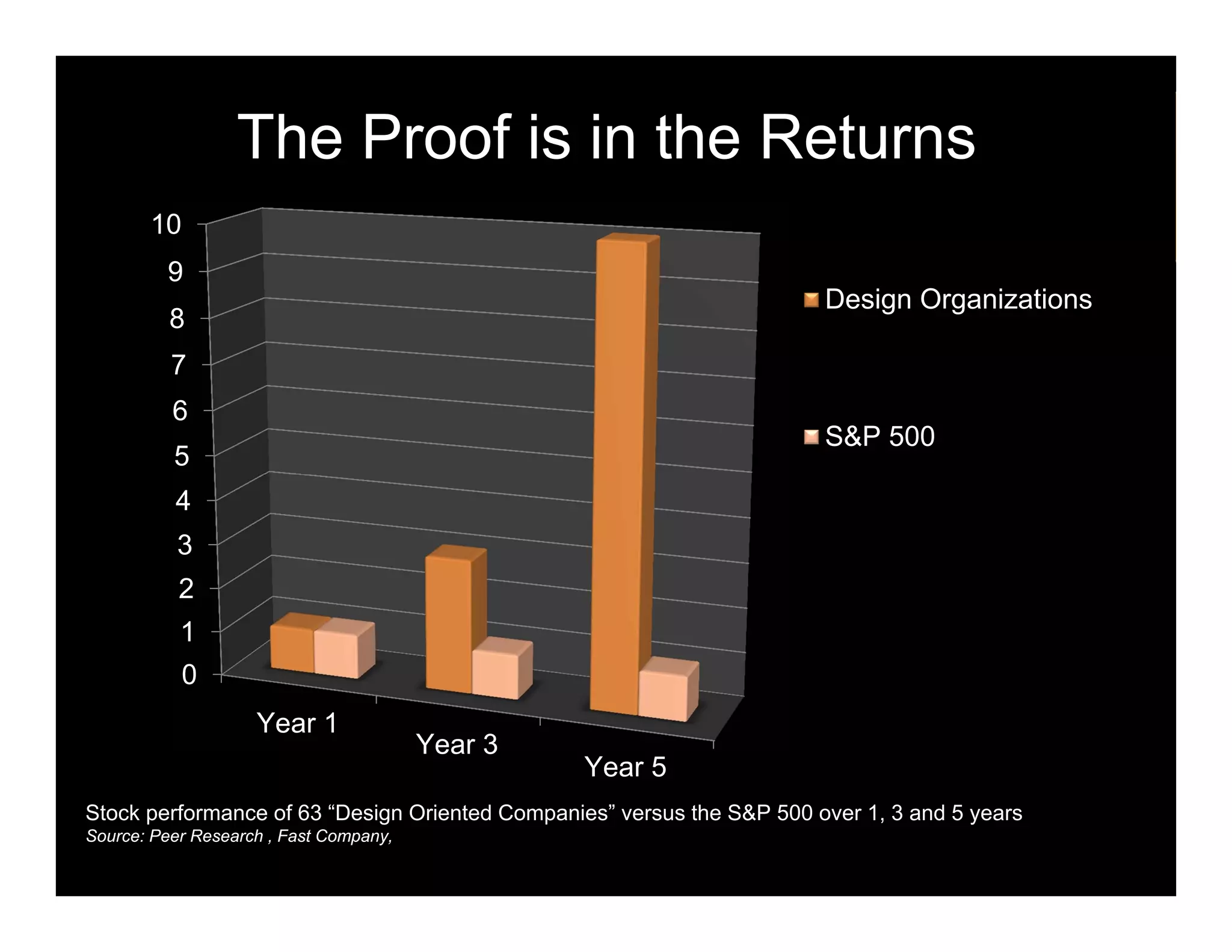 The Proof is in the Returns
       10
         9
                                                                        Design Organizations
          8
          7
          6
                                                                        S&P 500
          5
          4
           3
           2
           1
            0
                    Year 1
                                        Year 3
                                                 Year 5
Stock performance of 63 “Design Oriented Companies” versus the S&P 500 over 1, 3 and 5 years
Source: Peer Research , Fast Company,
 