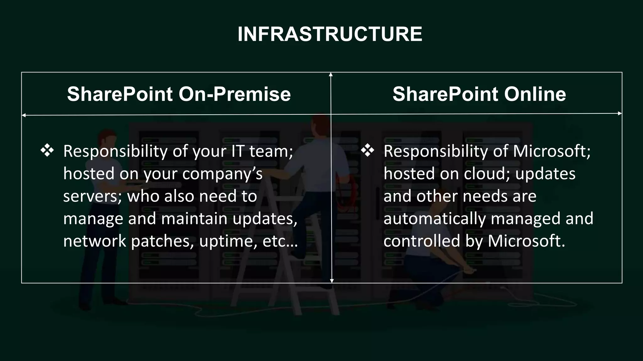  Responsibility of your IT team;
hosted on your company’s
servers; who also need to
manage and maintain updates,
network patches, uptime, etc…
 Responsibility of Microsoft;
hosted on cloud; updates
and other needs are
automatically managed and
controlled by Microsoft.
INFRASTRUCTURE
SharePoint OnlineSharePoint On-Premise
 