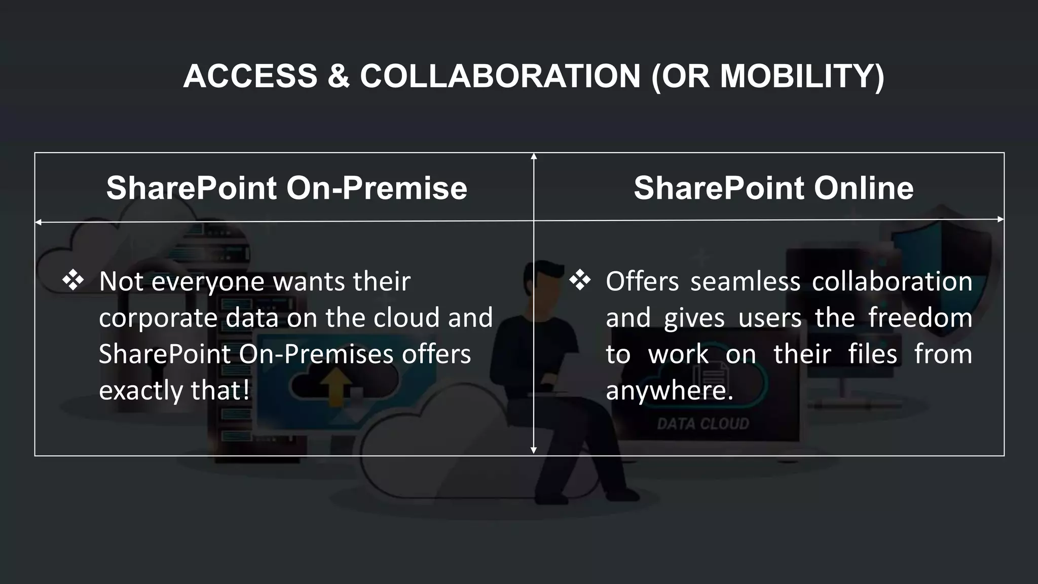  Not everyone wants their
corporate data on the cloud and
SharePoint On-Premises offers
exactly that!
 Offers seamless collaboration
and gives users the freedom
to work on their files from
anywhere.
ACCESS & COLLABORATION (OR MOBILITY)
SharePoint OnlineSharePoint On-Premise
 