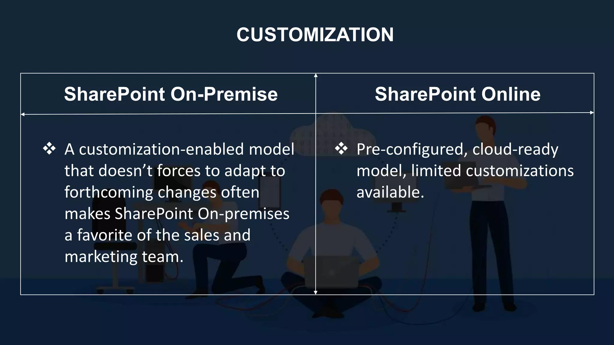  A customization-enabled model
that doesn’t forces to adapt to
forthcoming changes often
makes SharePoint On-premises
a favorite of the sales and
marketing team.
 Pre-configured, cloud-ready
model, limited customizations
available.
CUSTOMIZATION
SharePoint OnlineSharePoint On-Premise
 