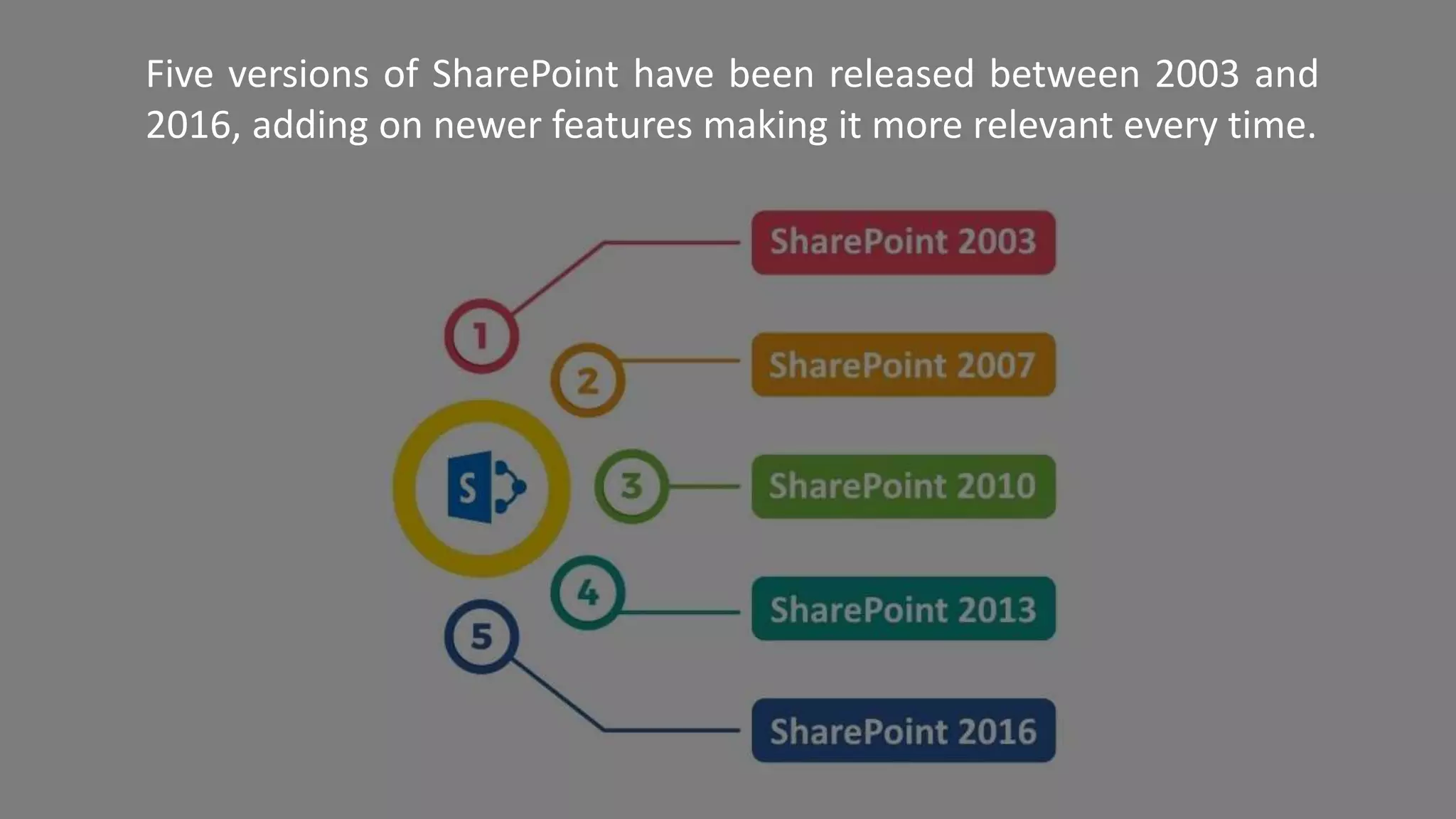 Five versions of SharePoint have been released between 2003 and
2016, adding on newer features making it more relevant every time.
 