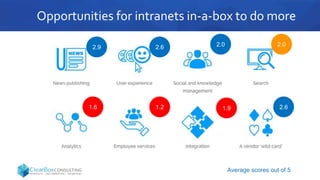 Opportunities for intranets in-a-box to do more
Average scores out of 5
2.9
1.21.6
2.02.02.6
1.9 2.6
 