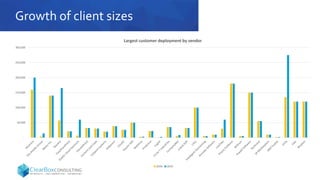 Growth of client sizes
-
50,000
100,000
150,000
200,000
250,000
300,000
Largest customer deployment by vendor
2018 2019
 