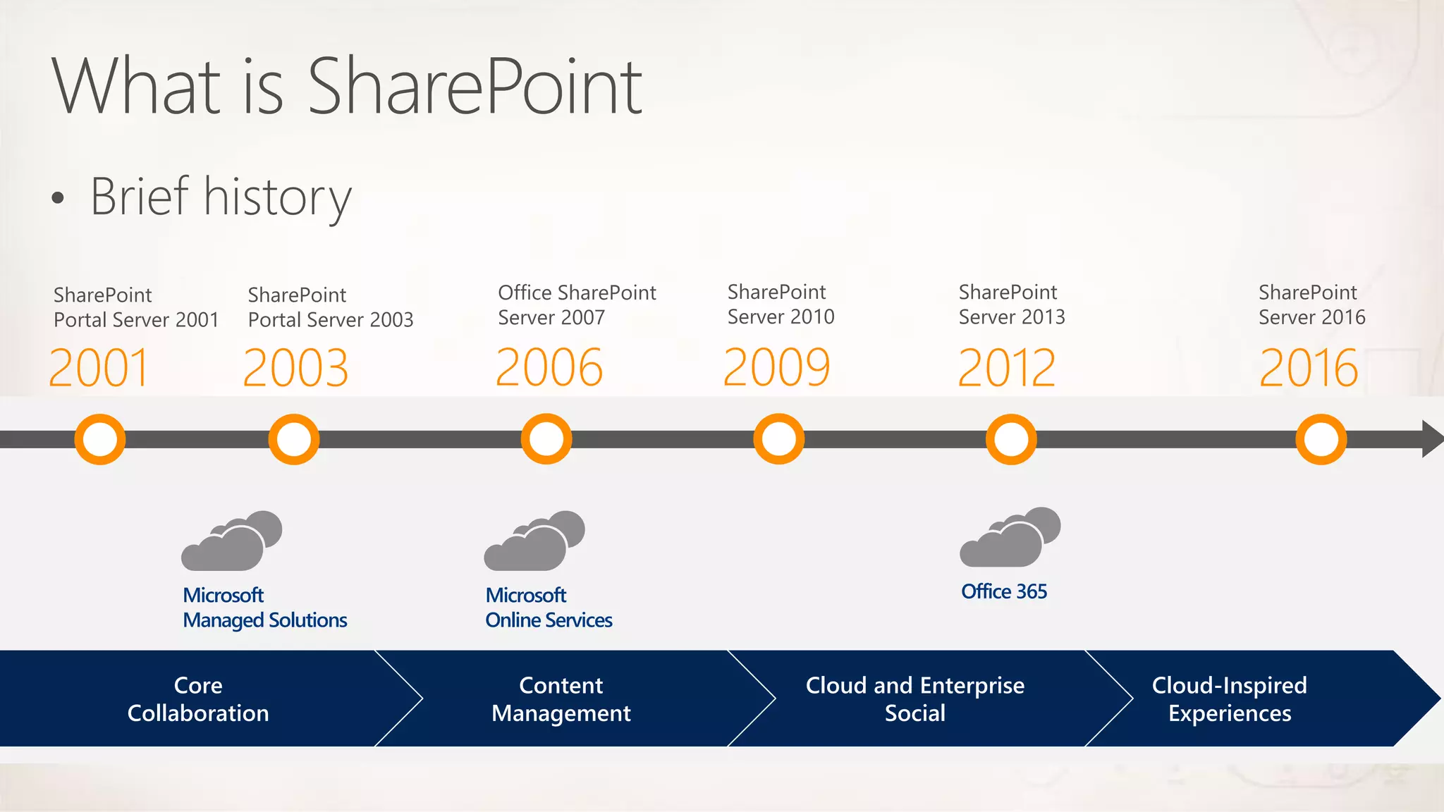 Introduction to SharePoint | PPTX