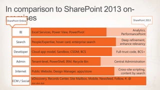 SharePoint Training | PPTX