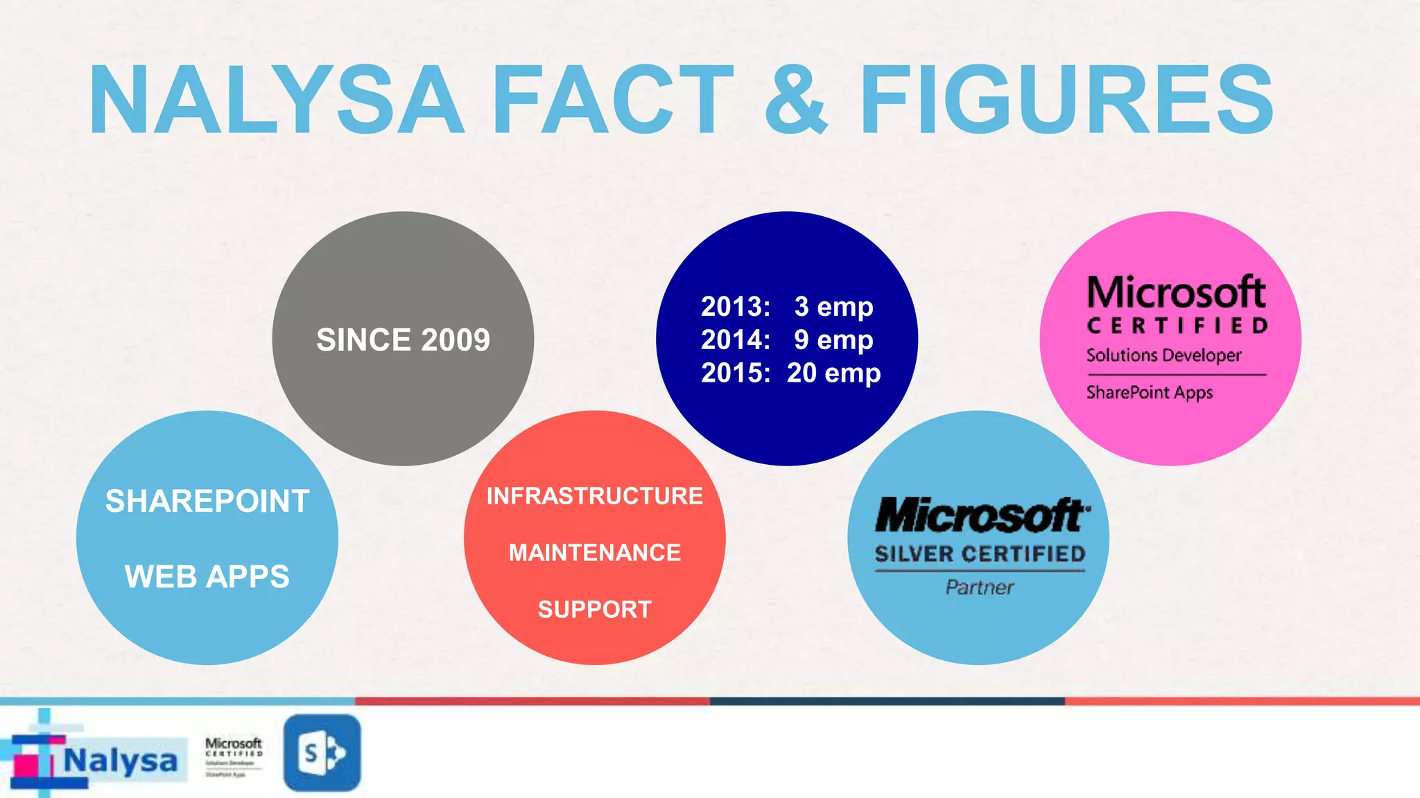2013: 3 emp
2014: 9 emp
2015: 20 emp
SHAREPOINT
WEB APPS
INFRASTRUCTURE
MAINTENANCE
SUPPORT
SINCE 2009
NALYSA FACT & FIGURES
 