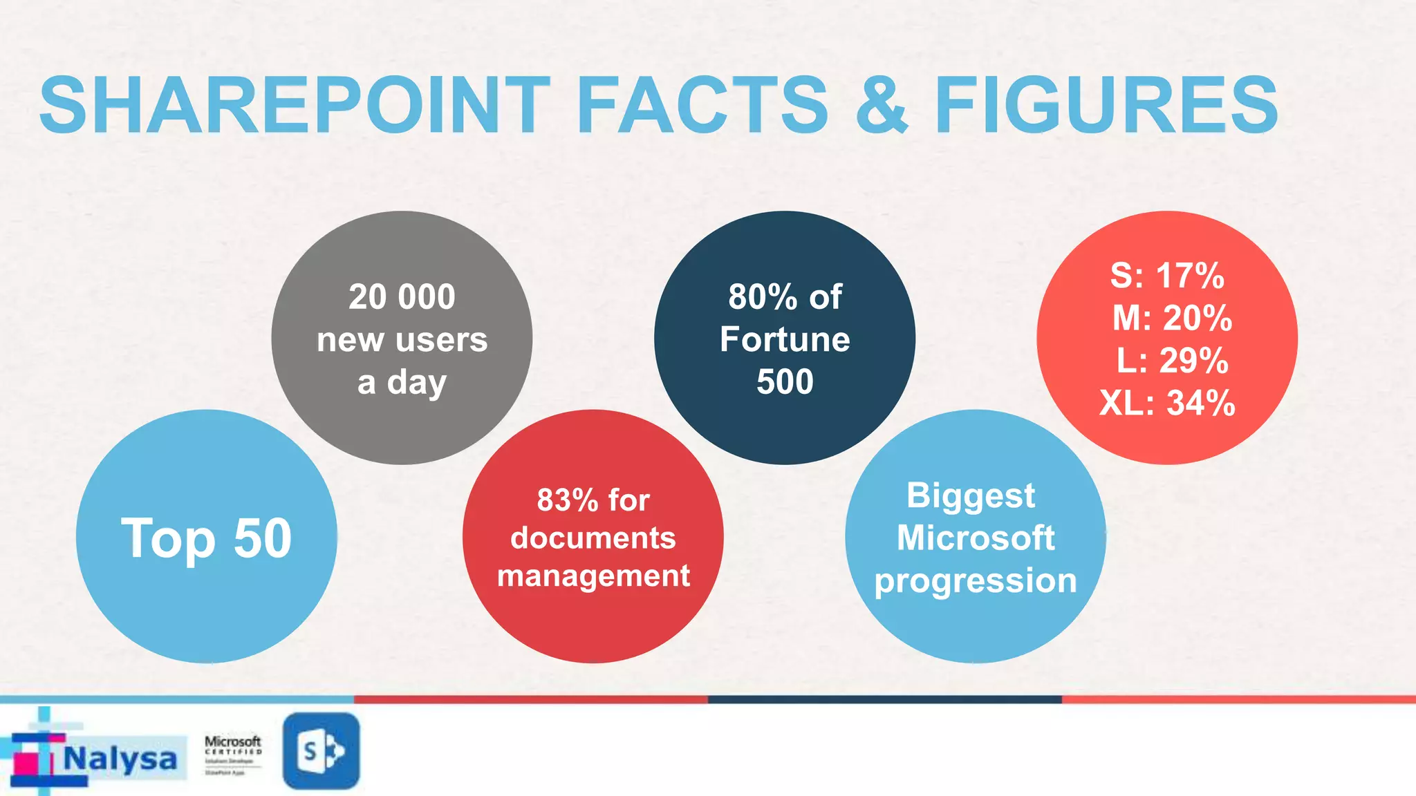 80% of
Fortune
500
S: 17%
M: 20%
L: 29%
XL: 34%
Top 50
83% for
documents
management
Biggest
Microsoft
progression
20 000
new users
a day
SHAREPOINT FACTS & FIGURES
 