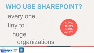 WHO USE SHAREPOINT?
every one,
tiny to
huge
organizations
S: 17%
M: 20%
L: 29%
XL: 34%
 