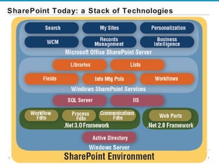 SharePoint Today: a Stack of Technologies 