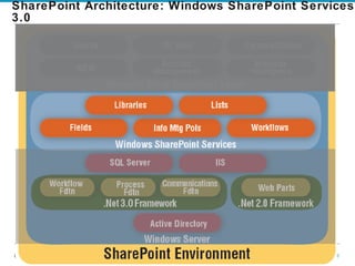 SharePoint Architecture: Windows SharePoint Services 3.0 