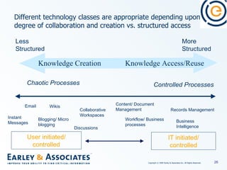 Different technology classes are appropriate depending upon degree of collaboration and creation vs. structured access Mor...