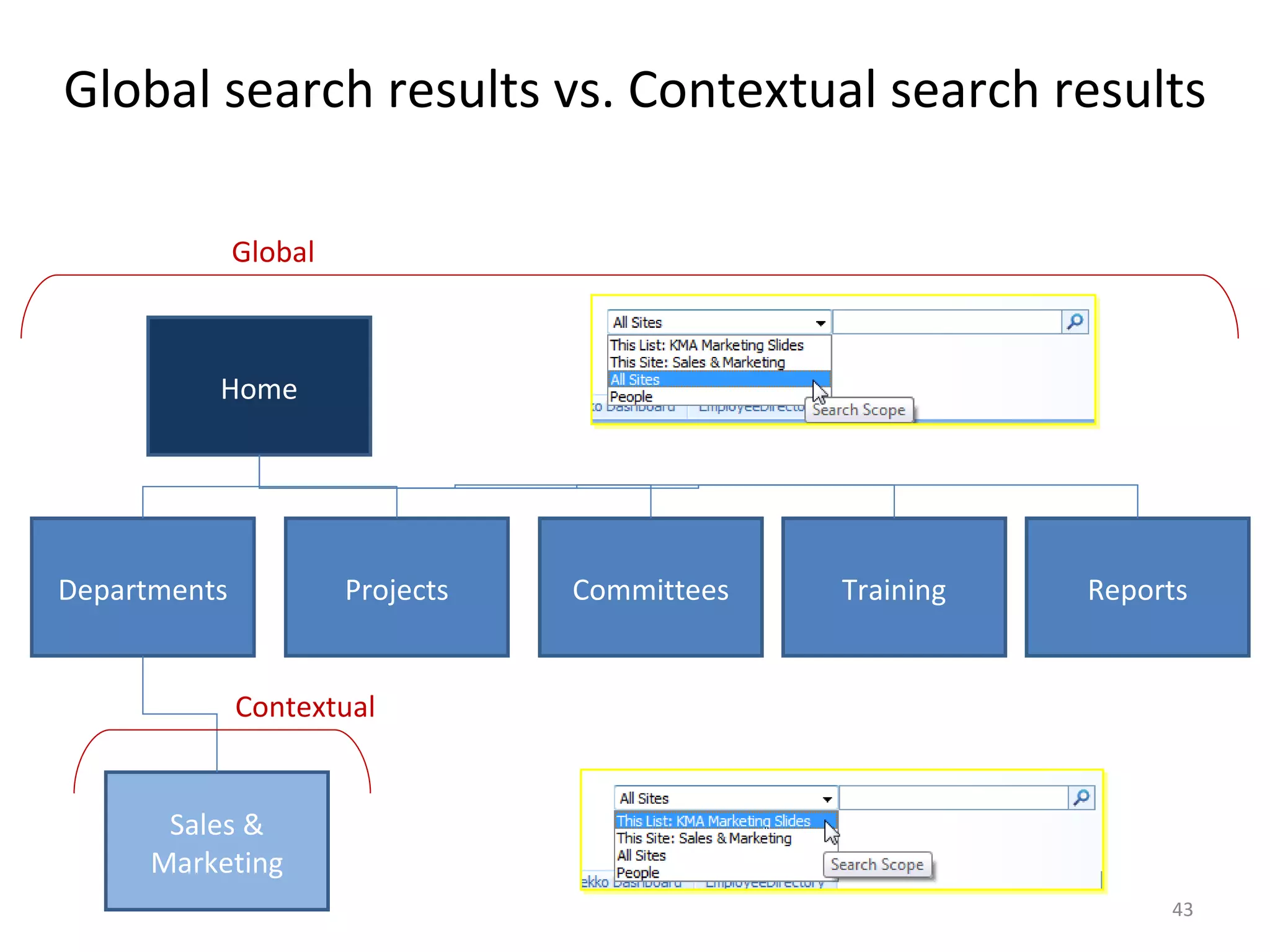 Global search results vs. Contextual search results Home Departments Projects Committees Training Reports Sales & Marketing Global Contextual 