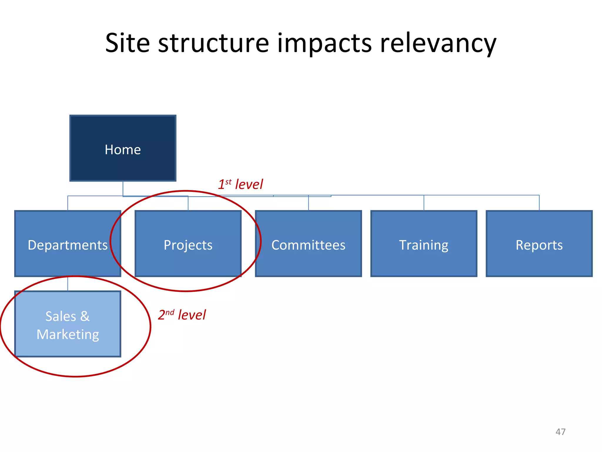 Site structure impacts relevancy Home Departments Projects Committees Training Reports Sales & Marketing 1 st  level 2 nd  level 