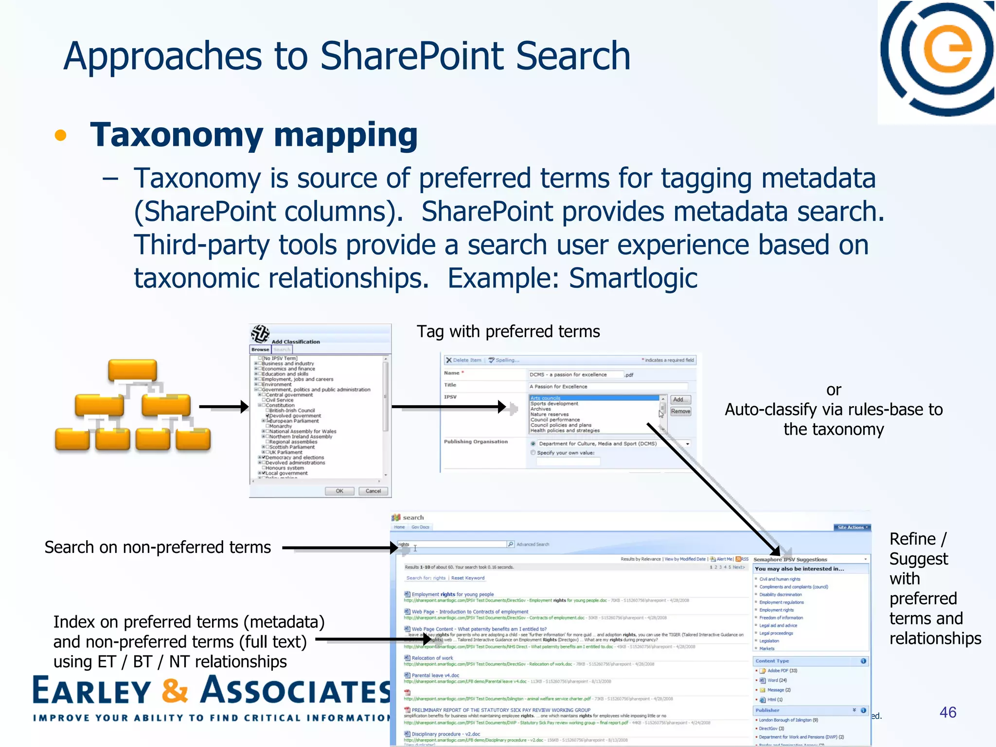 Taxonomy mapping Taxonomy is source of preferred terms for tagging metadata (SharePoint columns).  SharePoint provides metadata search.  Third-party tools provide a search user experience based on taxonomic relationships.  Example: Smartlogic Approaches to SharePoint Search Search on non-preferred terms Tag with preferred terms Refine / Suggest with preferred terms and relationships Index on preferred terms (metadata)  and non-preferred terms (full text) using ET / BT / NT relationships or Auto-classify via rules-base to the taxonomy 