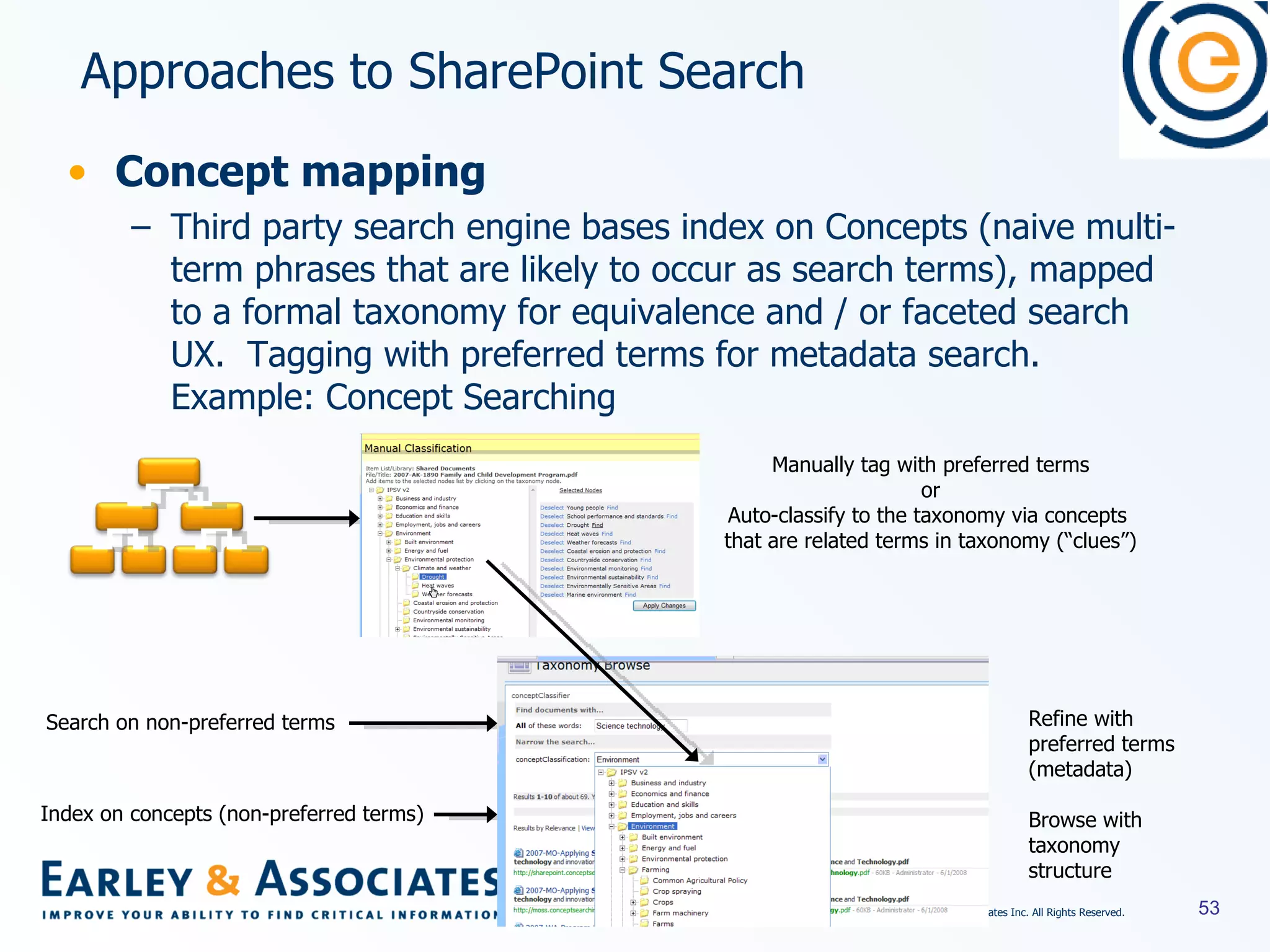 Concept mapping Third party search engine bases index on Concepts (naive multi-term phrases that are likely to occur as search terms), mapped to a formal taxonomy for equivalence and / or faceted search UX.  Tagging with preferred terms for metadata search.  Example: Concept Searching Approaches to SharePoint Search Search on non-preferred terms Manually tag with preferred terms or Auto-classify to the taxonomy via concepts  that are related terms in taxonomy (“clues”) Index on concepts (non-preferred terms) Refine with preferred terms (metadata) Browse with taxonomy structure 