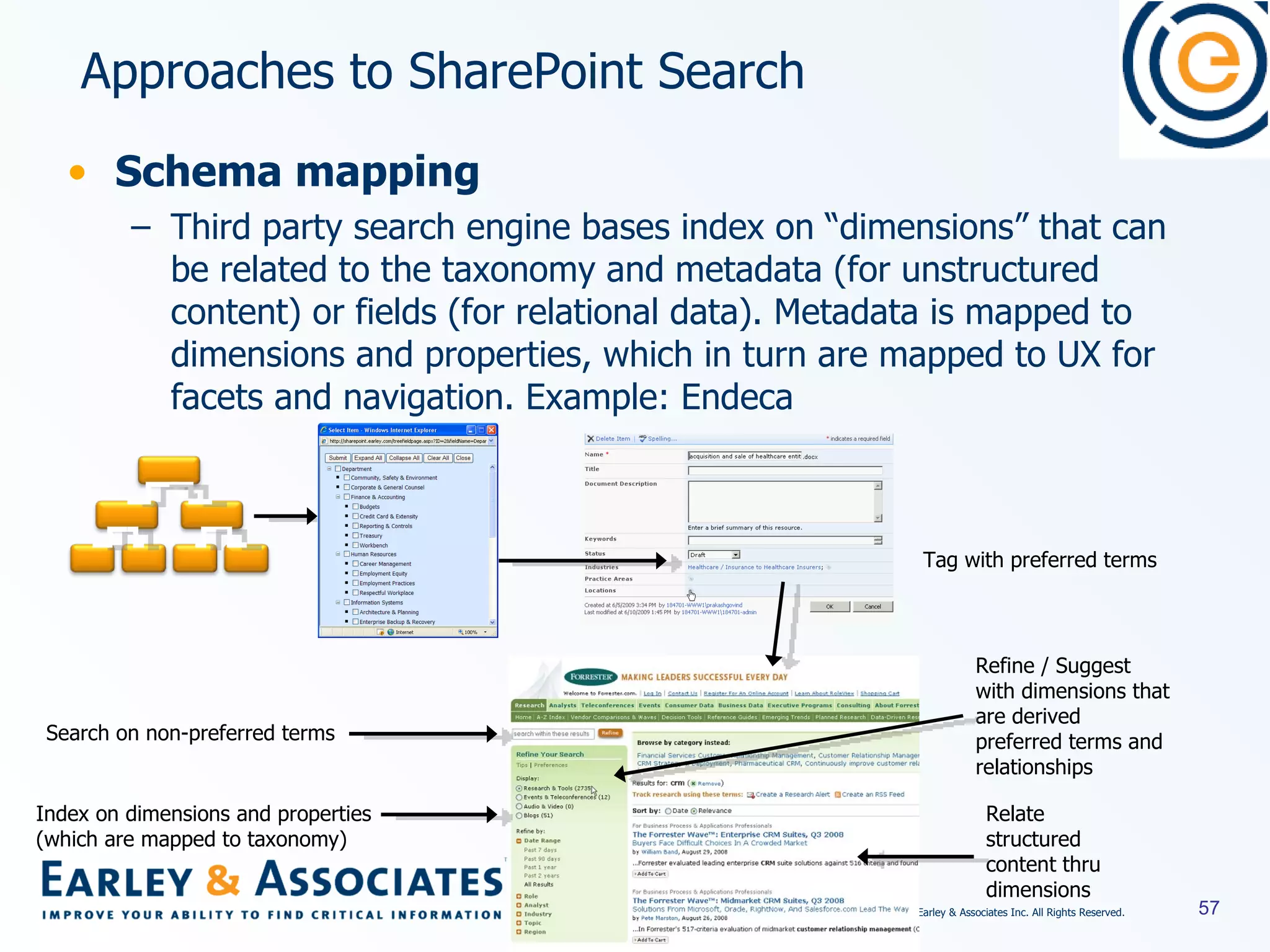 Schema mapping Third party search engine bases index on “dimensions” that can be related to the taxonomy and metadata (for unstructured content) or fields (for relational data). Metadata is mapped to dimensions and properties, which in turn are mapped to UX for facets and navigation. Example: Endeca Approaches to SharePoint Search Tag with preferred terms Search on non-preferred terms Index on dimensions and properties (which are mapped to taxonomy) Refine / Suggest with dimensions that are derived preferred terms and relationships Relate structured content thru dimensions 
