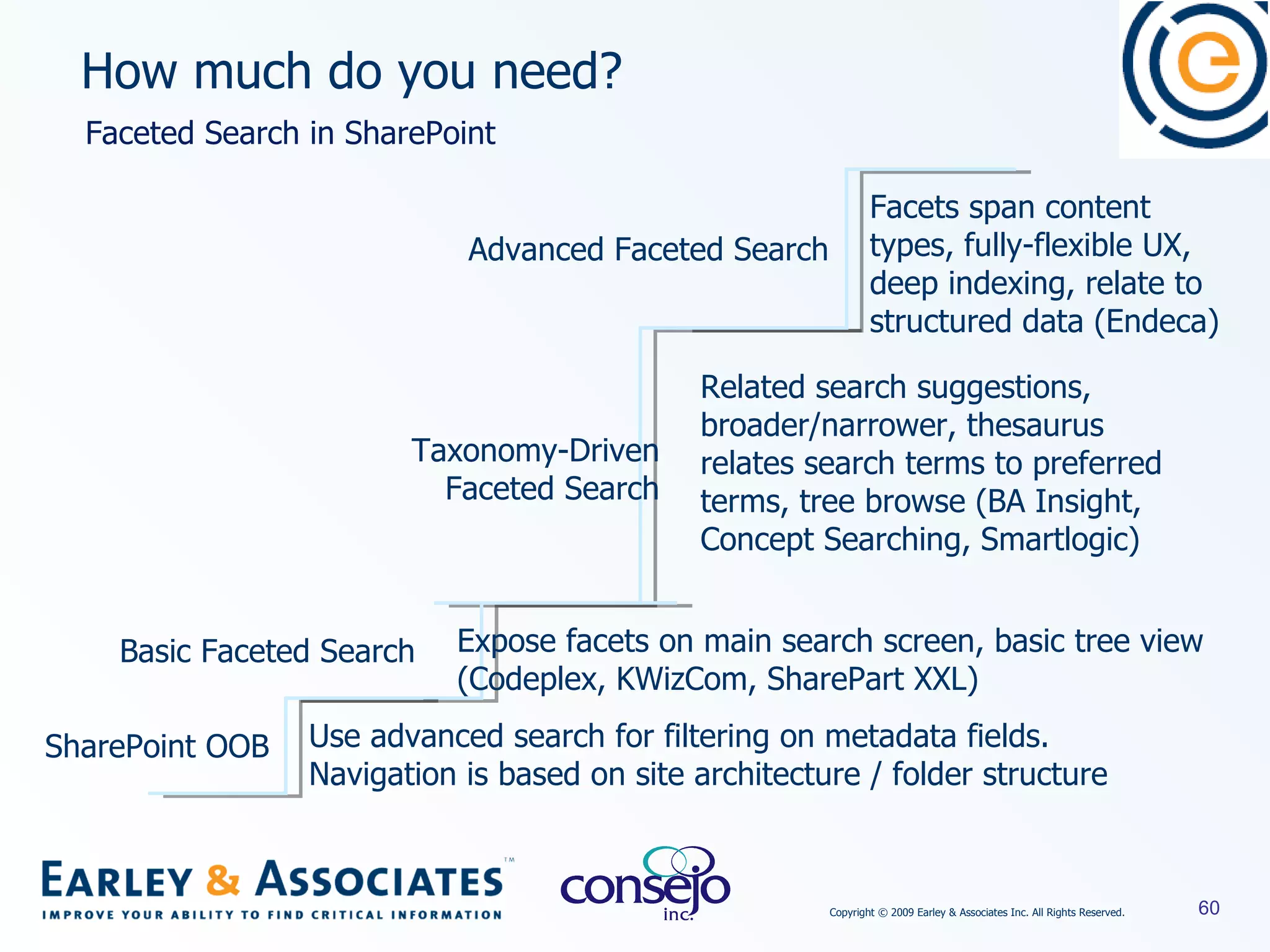 How much do you need? SharePoint OOB Basic Faceted Search Taxonomy-Driven Faceted Search Advanced Faceted Search Use advanced search for filtering on metadata fields.  Navigation is based on site architecture / folder structure Expose facets on main search screen, basic tree view (Codeplex, KWizCom, SharePart XXL) Related search suggestions, broader/narrower, thesaurus relates search terms to preferred terms, tree browse (BA Insight, Concept Searching, Smartlogic) Facets span content types, fully-flexible UX, deep indexing, relate to structured data (Endeca) Faceted Search in SharePoint 